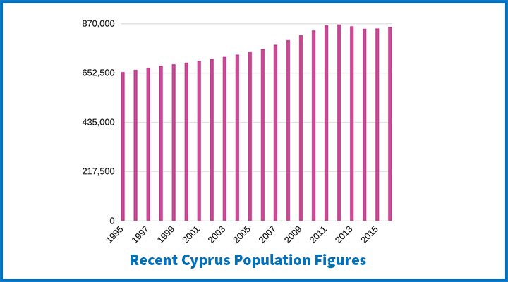 Cyprus Population Graph
